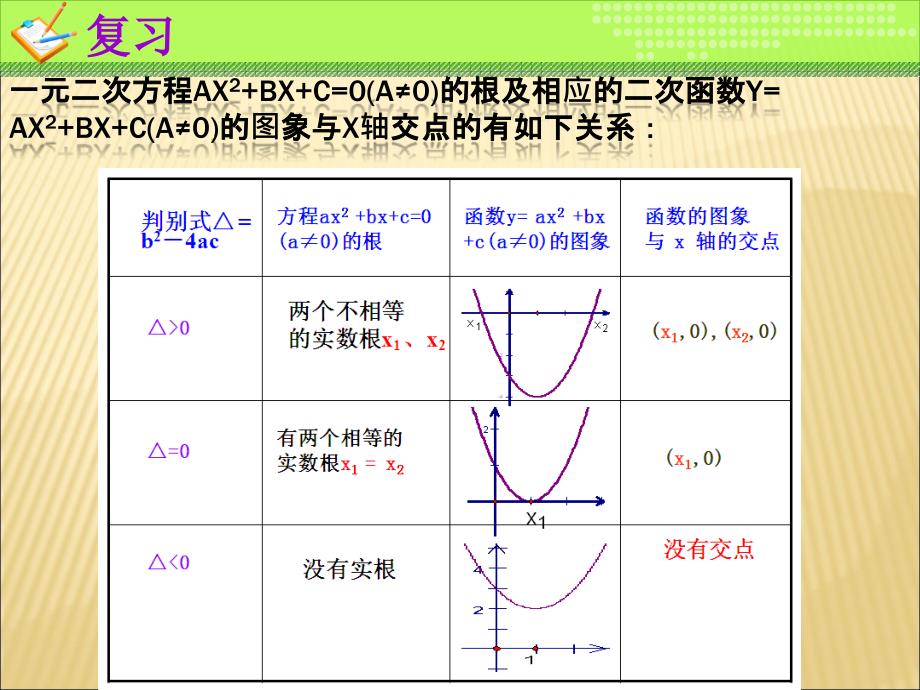 高一数学人教A版必修1课件：一元二次方程根的分布.ppt_第2页