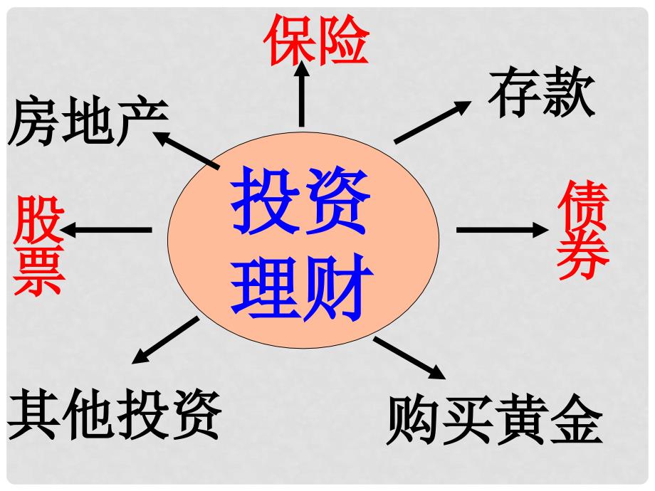 广东省开平市忠源纪念中学高中政治 6.2 股票债券保险公开课课件 新人教版必修1_第1页