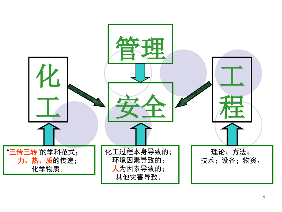 《化工安全工程》PPT课件.ppt_第1页