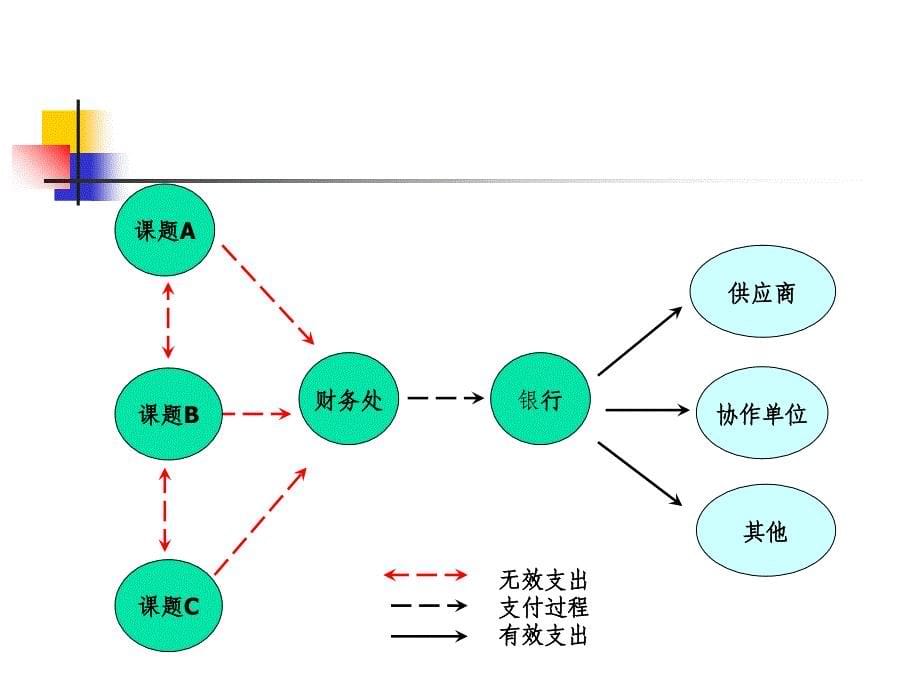 预算执行中的若干问题课件_第5页