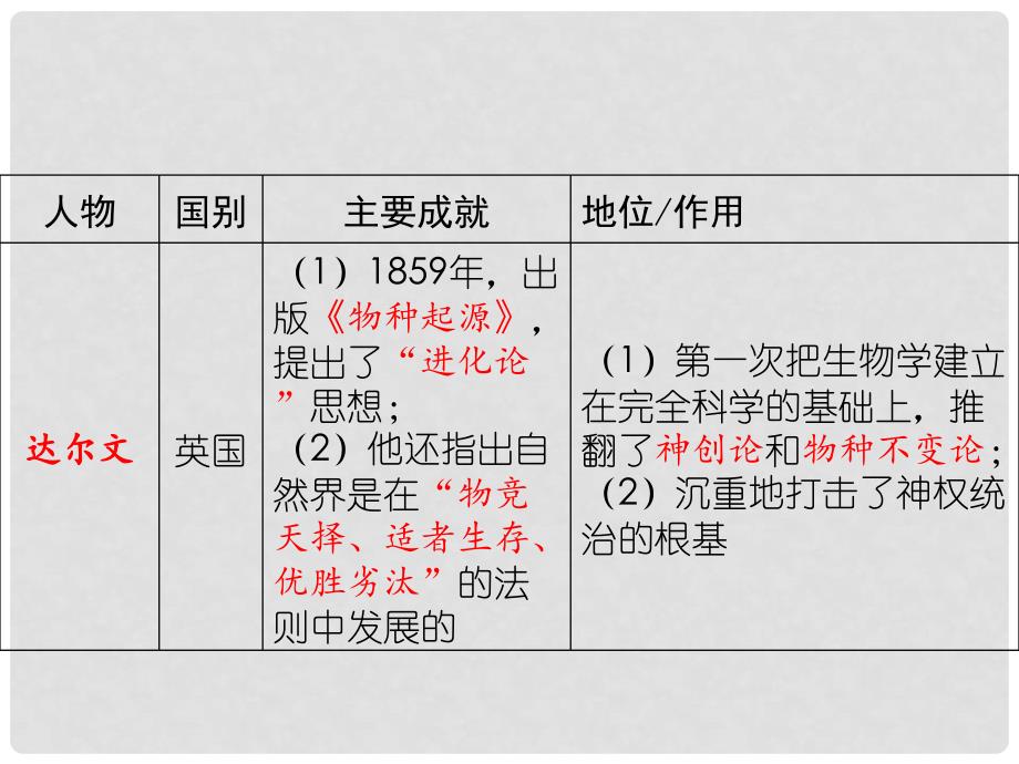 湖南省中考历史总复习 模块五 世界近代史 第八单元 世界近代科学与思想文化课件 新人教版_第3页