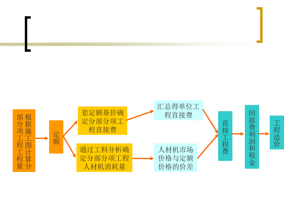 建筑工程计价方式.ppt_第2页