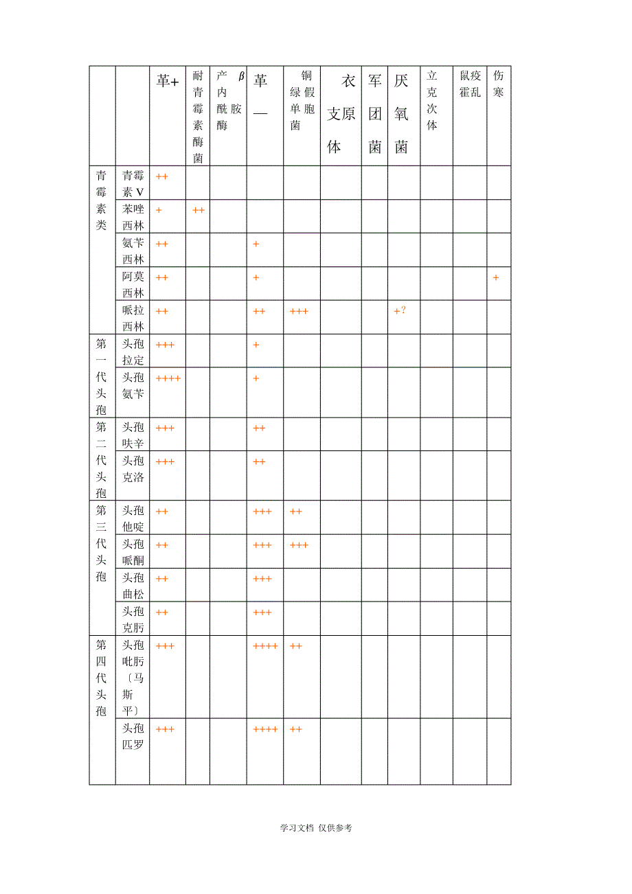 常用抗生素抗菌谱[1]_第1页