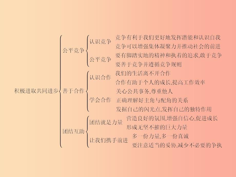 七年级政治下册 第四单元 积极进取 共同进步单元整合课件 北师大版.ppt_第2页