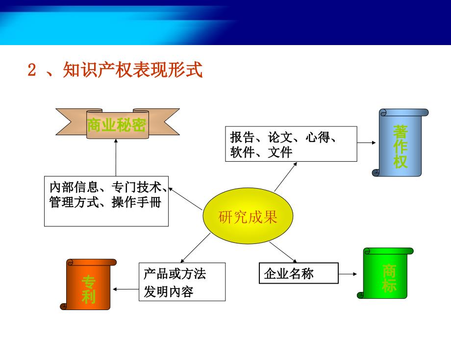 专利培训教材-知识产权基础知识_第3页