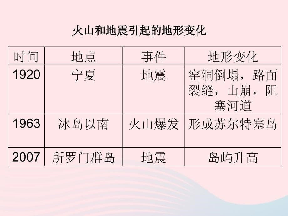 最新五年级科学上册3.2地球内部运动引起的地形变化课件1教科版教科版小学五年级上册自然科学课件_第5页