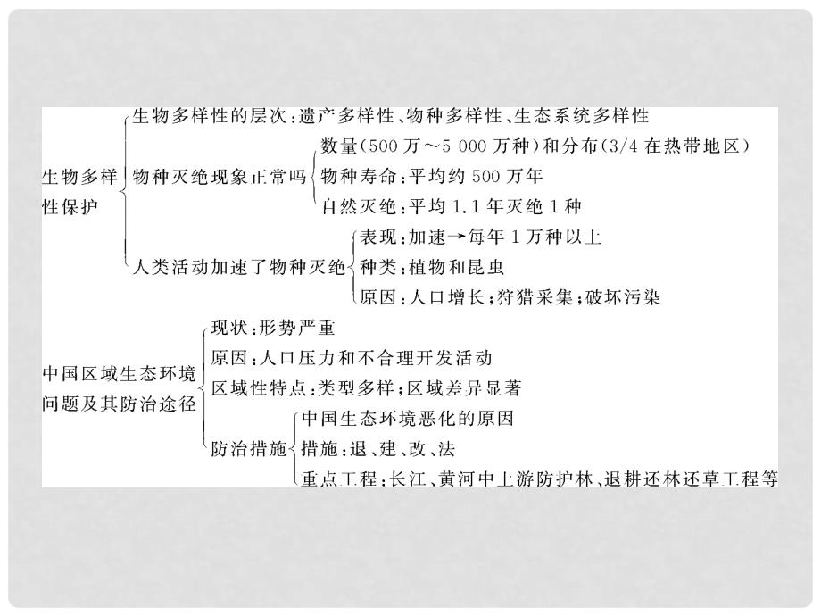 高中地理 第4章 生态环境保护全章知识整合课件 新人教版选修6_第4页