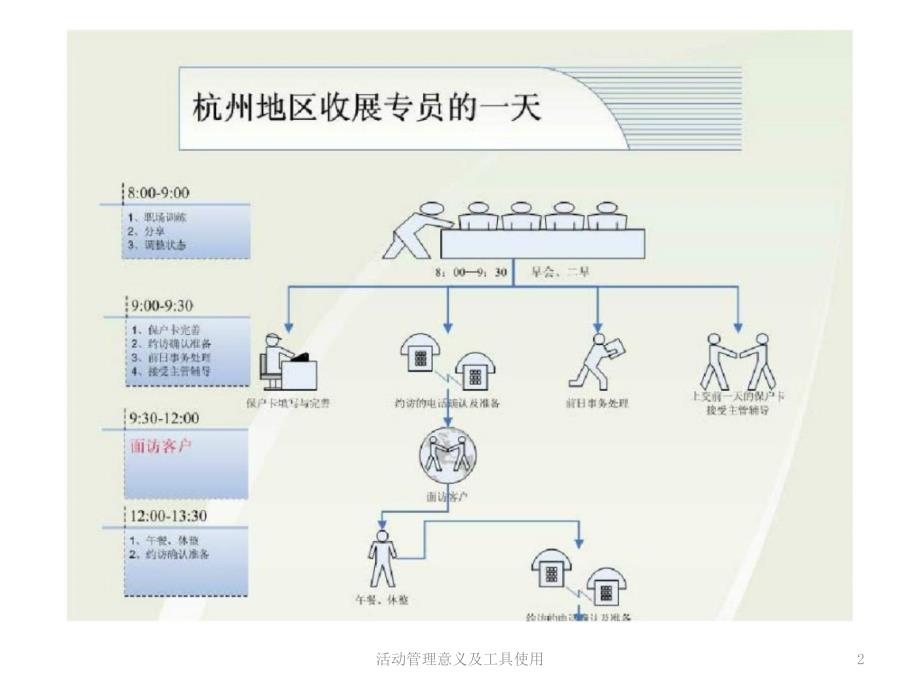 活动管理意义及工具使用课件_第2页