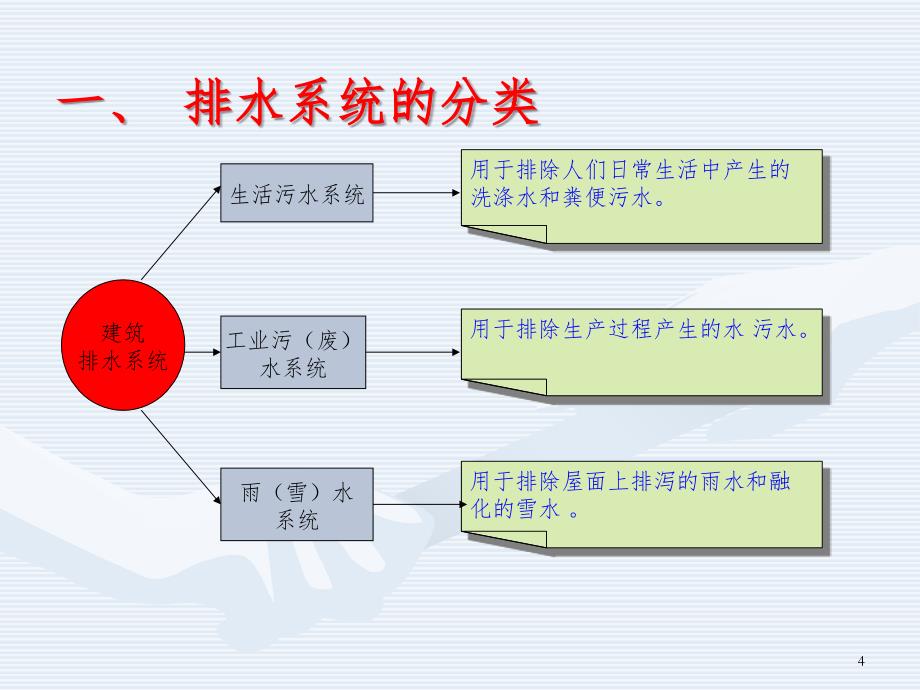 3建筑排水系统PPT精选文档_第4页