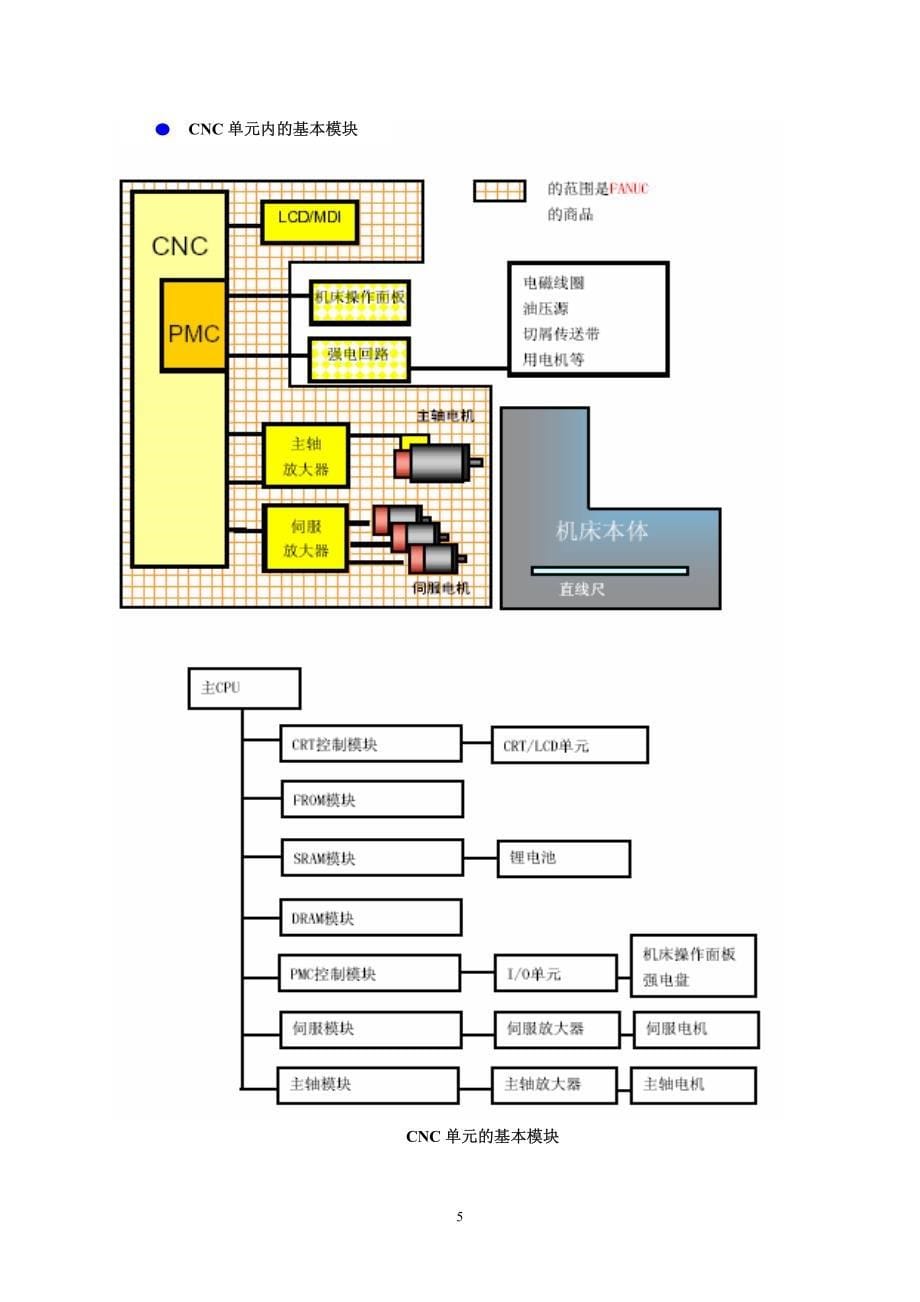 北京FANUC培训讲义_第5页
