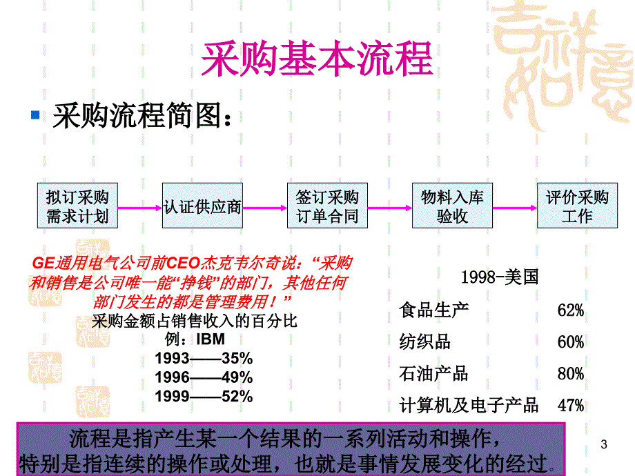 采购管理内训讲师_第3页