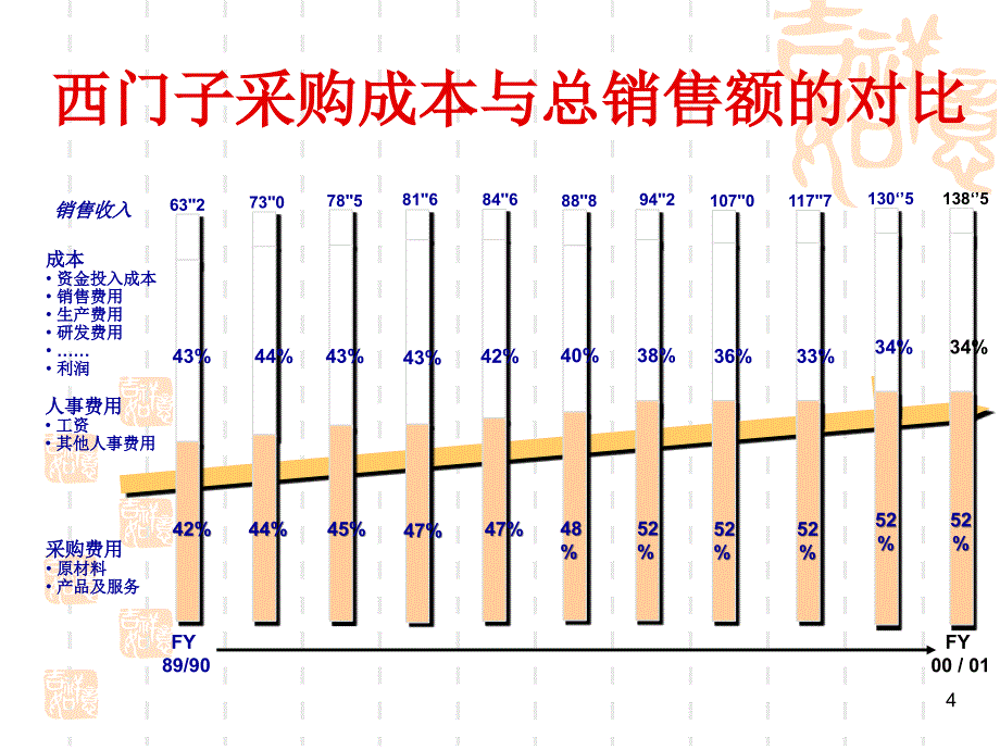 采购管理内训讲师_第4页