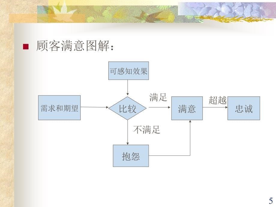 顾客满意管理及其测评课件_第5页