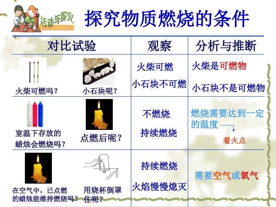 33燃烧条件与灭火原理Z_第5页