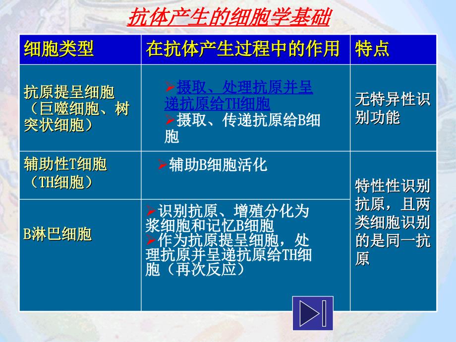 高考生物分析资料免疫_第3页