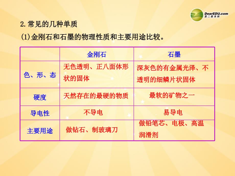 中考化学一轮复习第六单元考点梳理核心要点经典真题综合检测课件新人教版_第3页