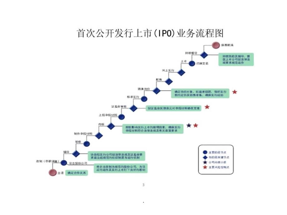 企业IPO上市流程_第3页