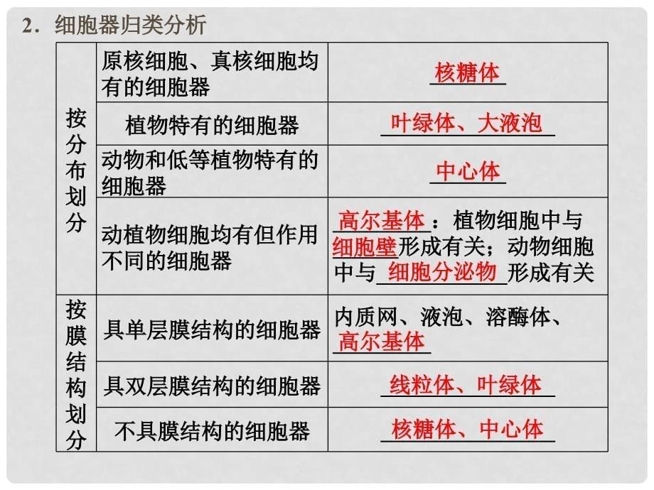 高考生物 第二单元 第2讲 细胞器 系统内的分工与合作课件 新人教版必修1_第5页