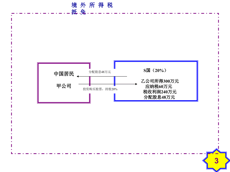 境外所得税抵免讲义_第3页