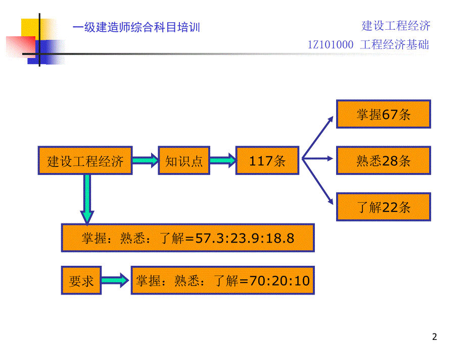 (最新稿)建设工程经济程经济基础_第2页