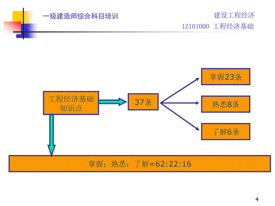 (最新稿)建设工程经济程经济基础_第4页