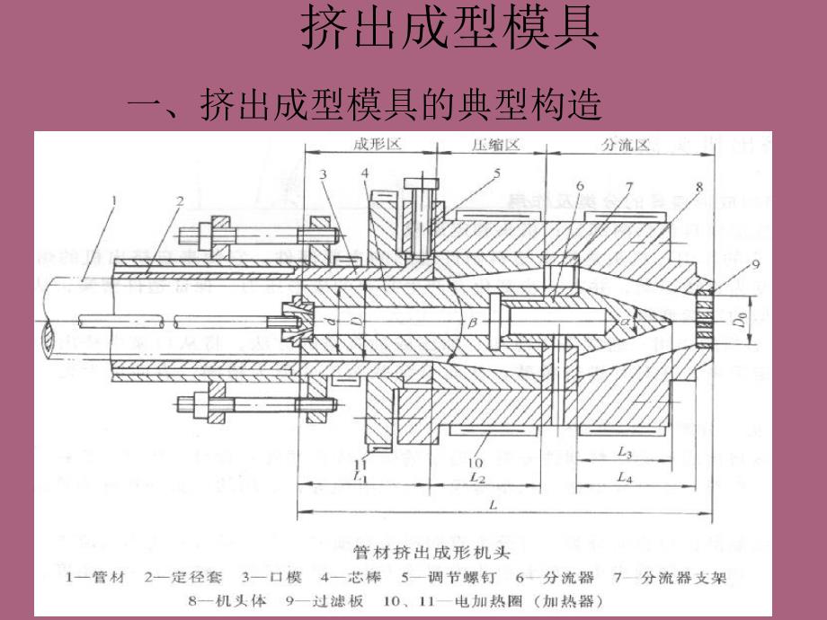 典型的挤出模具设计ppt课件_第3页