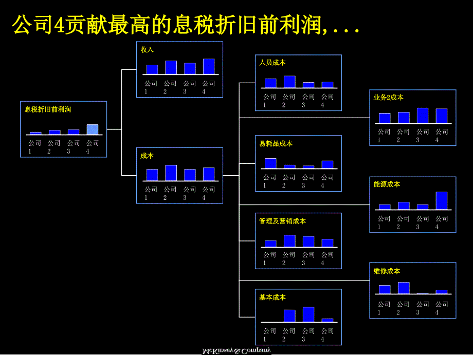 麦肯锡：降低成本的分析方法课件_第4页