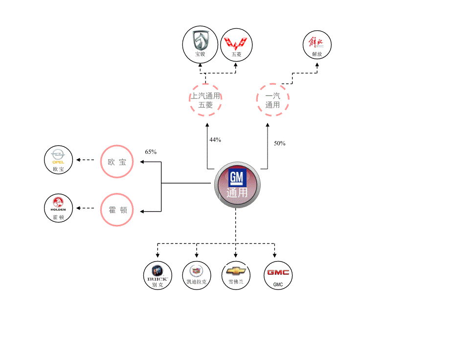 2012版国内外汽车资本关系图.ppt_第2页