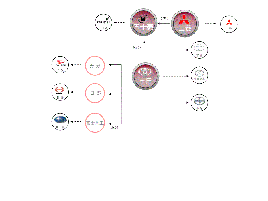 2012版国内外汽车资本关系图.ppt_第3页