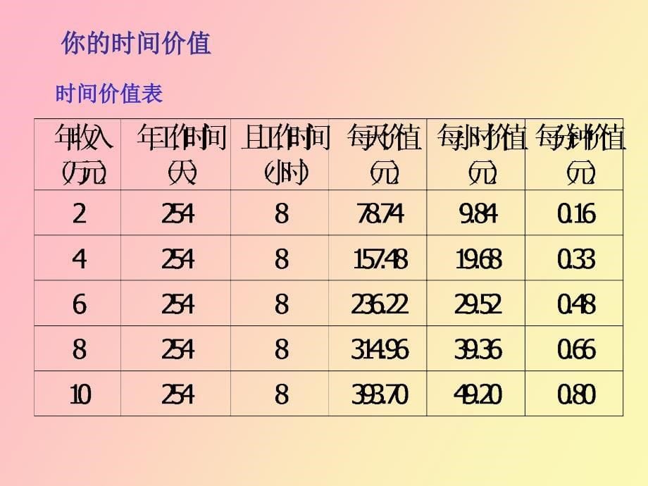 高效安排时间_第5页