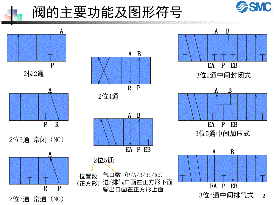 推荐SMC电磁阀简介_第2页