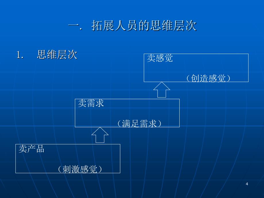 拓展及客户谈判技巧_第4页