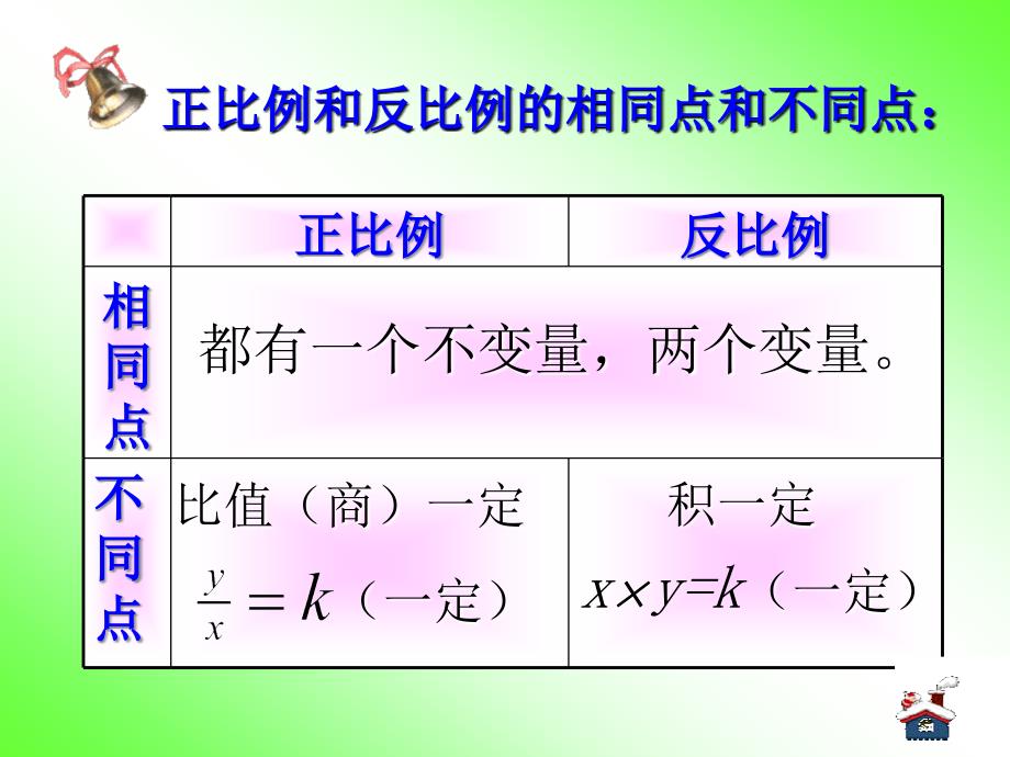 正比例和反比例复习课_第2页