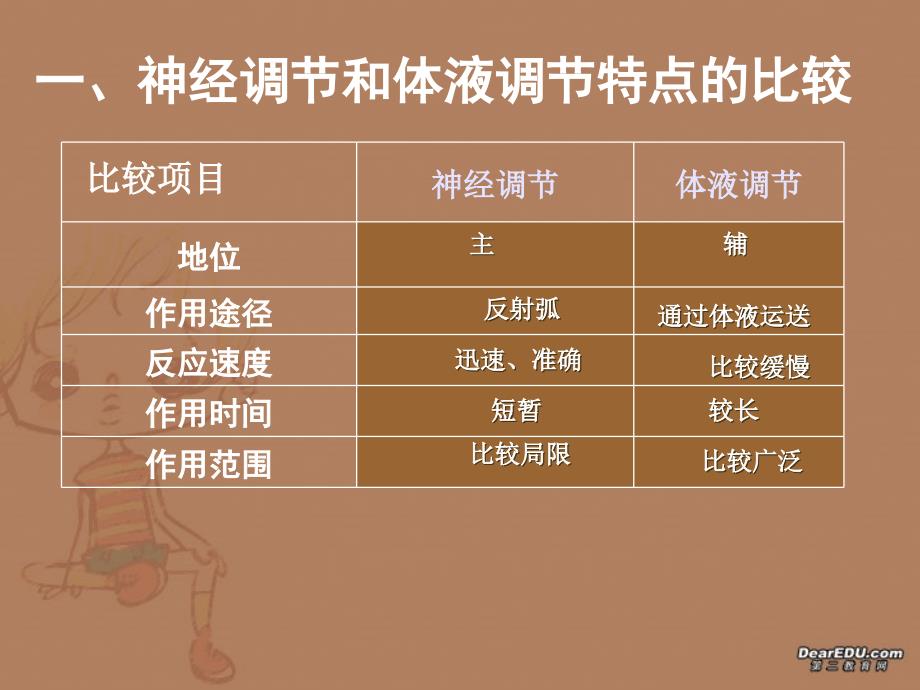 神经调节与激素调节的关系_第3页