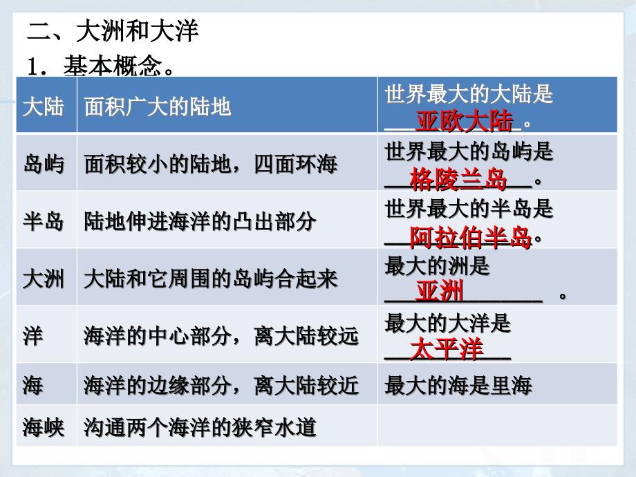 七年级地理上册 第二章 陆地与海洋 复习课件 新人教版_第4页