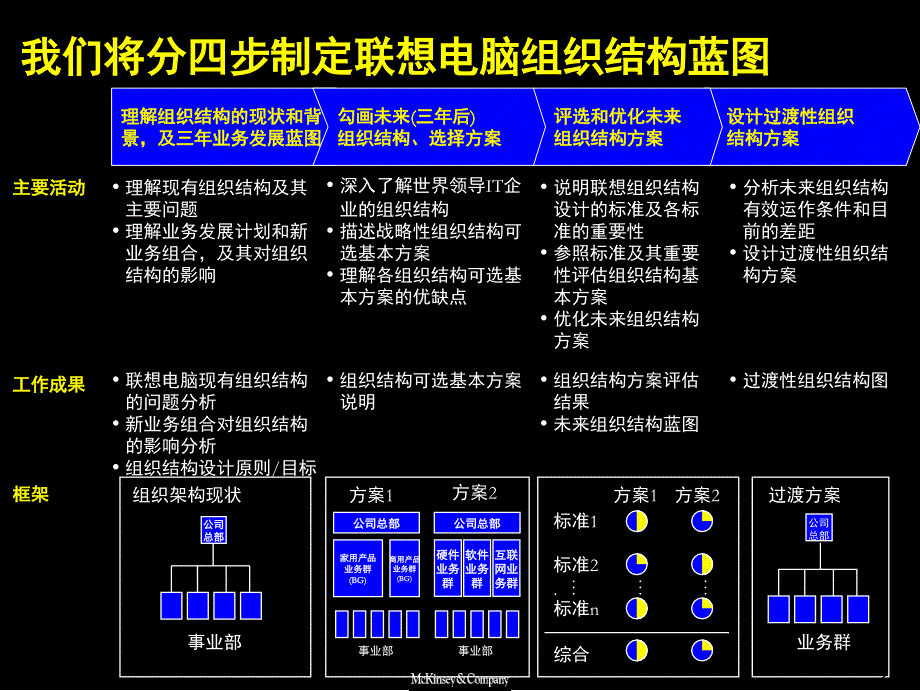 麦肯锡给联想的组织结构设计课堂PPT_第3页