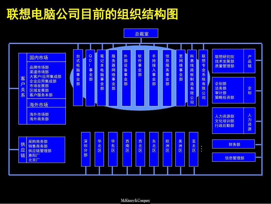 麦肯锡给联想的组织结构设计课堂PPT_第5页