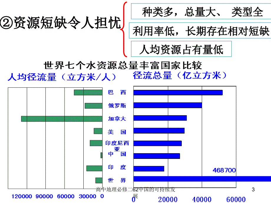 高中地理必修二62中国的可持续发展课件_第3页