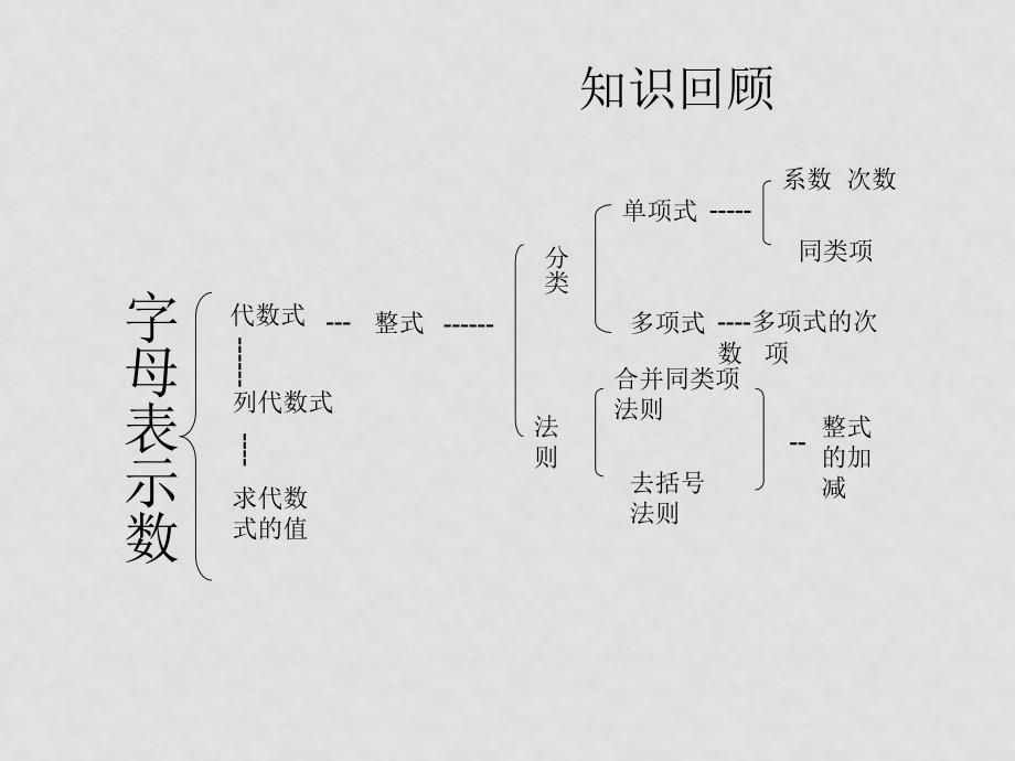 七年级数学上 用字母表示数复习课件苏科版_第2页