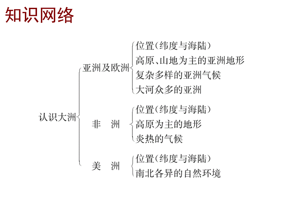 深圳地理会考复习课件考点梳理考点精选第六章认识大洲共37张PPT_第3页