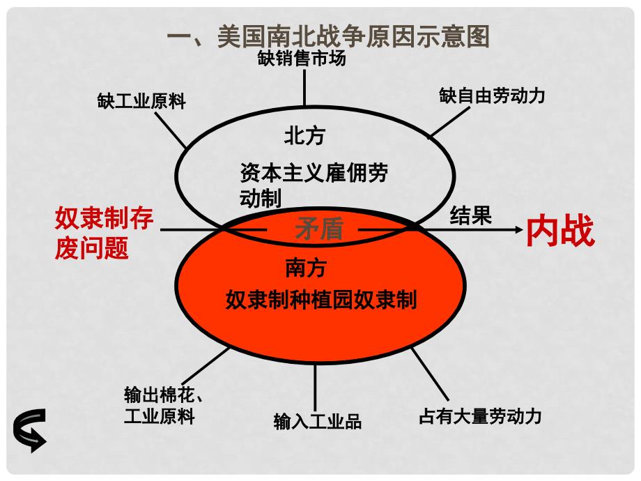 九年级历史上册 8.22《美国南北战争》课件 华东师大版_第4页