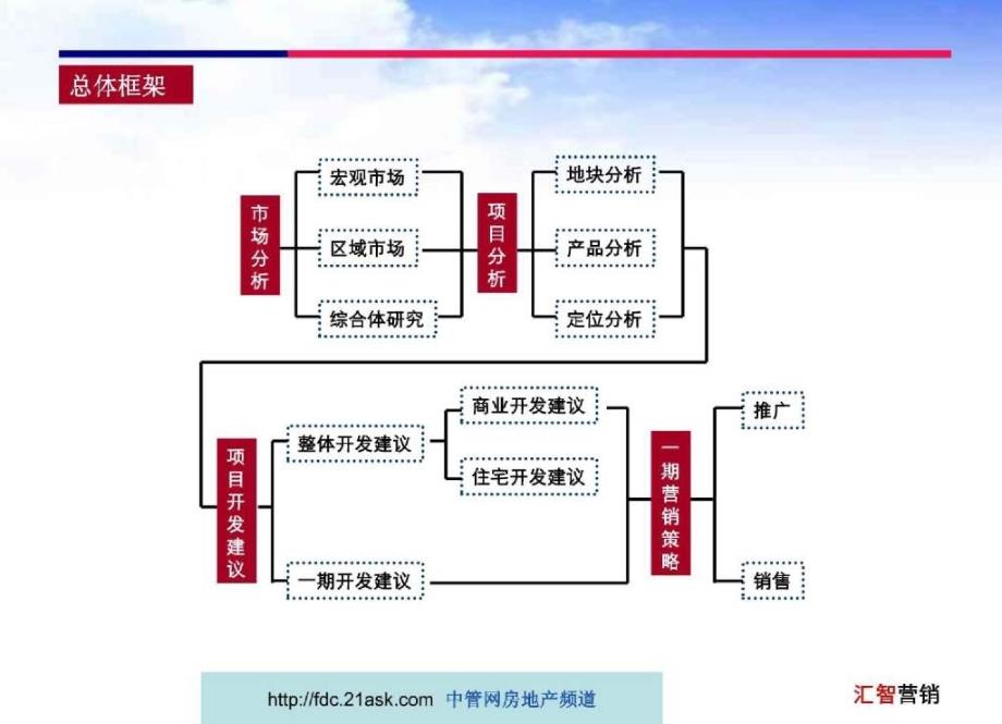 成都中奥华都市综合体项目营销报告（上） 1_第3页