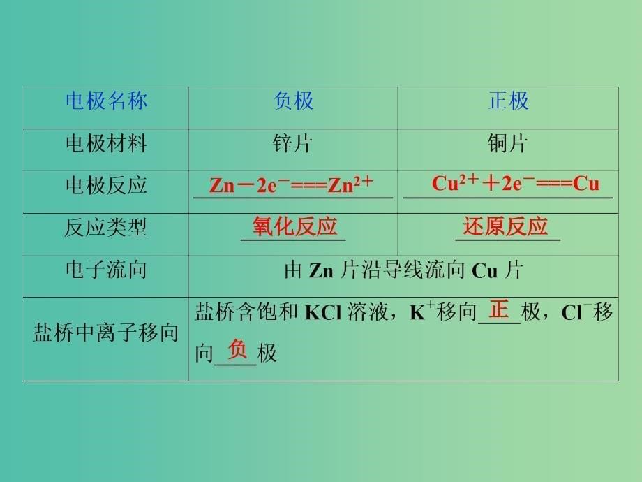 高考化学总复习第6章化学反应与能量第2节原电池化学电源课件新人教版.ppt_第5页