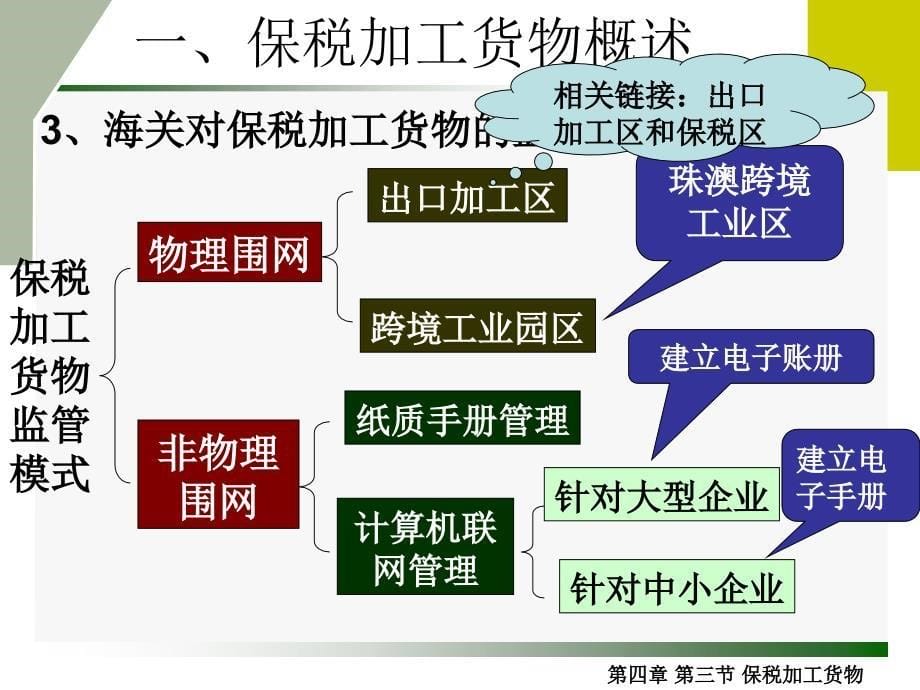 保税加工货物PPT课件_第5页