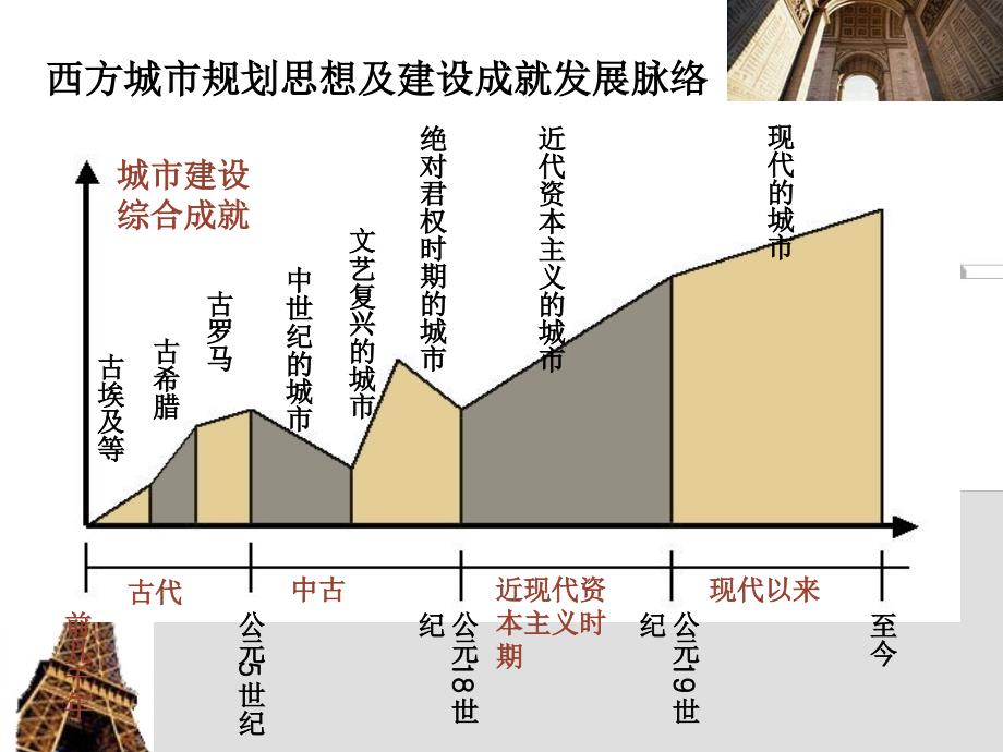 西方城市规划发展历史_第2页