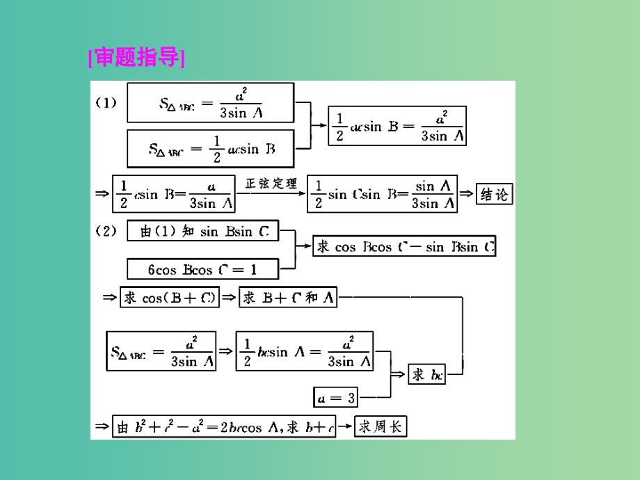 2019年高考数学大二轮复习高考阅卷评分指导课二三角函数及解三角形类解答题课件理.ppt_第3页