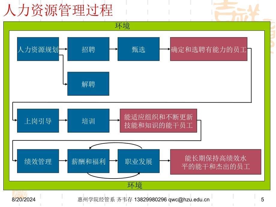 12人力资源管理.ppt_第5页