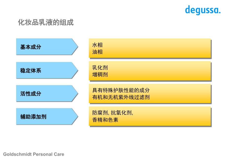 乳化剂的选择PPT课件_第2页