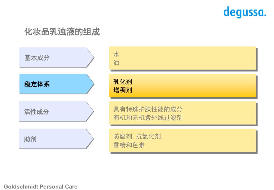 乳化剂的选择PPT课件_第3页