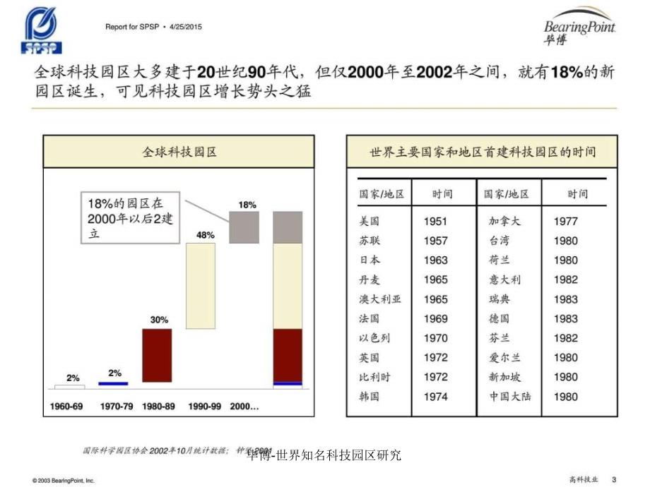 毕博世界知名科技园区研究课件_第3页